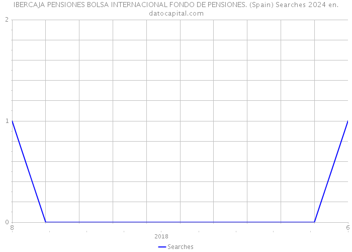 IBERCAJA PENSIONES BOLSA INTERNACIONAL FONDO DE PENSIONES. (Spain) Searches 2024 