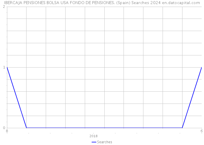 IBERCAJA PENSIONES BOLSA USA FONDO DE PENSIONES. (Spain) Searches 2024 