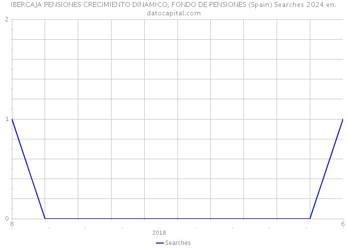 IBERCAJA PENSIONES CRECIMIENTO DINAMICO, FONDO DE PENSIONES (Spain) Searches 2024 