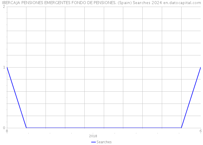 IBERCAJA PENSIONES EMERGENTES FONDO DE PENSIONES. (Spain) Searches 2024 