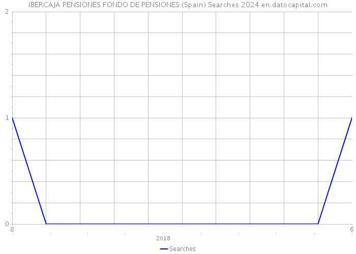 IBERCAJA PENSIONES FONDO DE PENSIONES (Spain) Searches 2024 