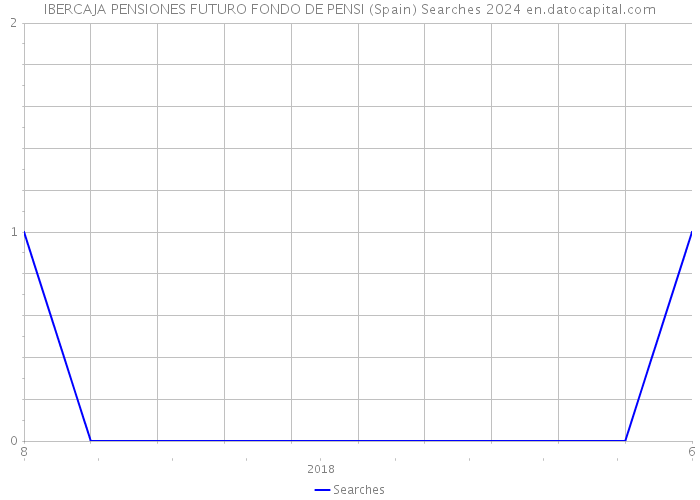 IBERCAJA PENSIONES FUTURO FONDO DE PENSI (Spain) Searches 2024 