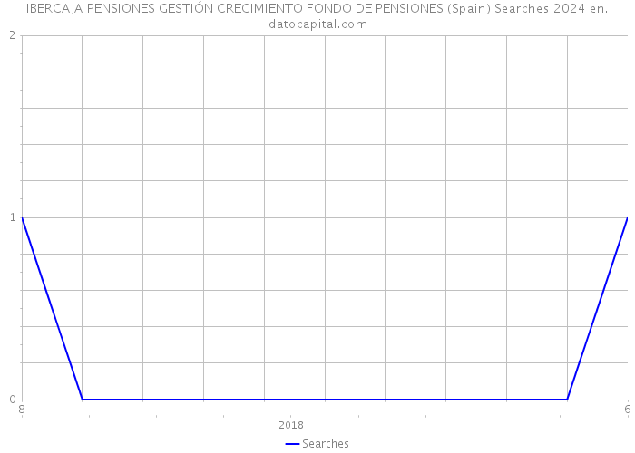 IBERCAJA PENSIONES GESTIÓN CRECIMIENTO FONDO DE PENSIONES (Spain) Searches 2024 