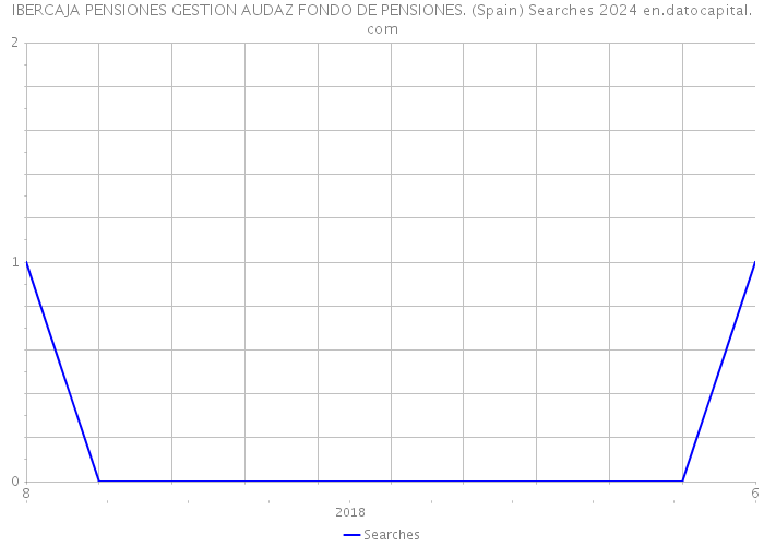 IBERCAJA PENSIONES GESTION AUDAZ FONDO DE PENSIONES. (Spain) Searches 2024 