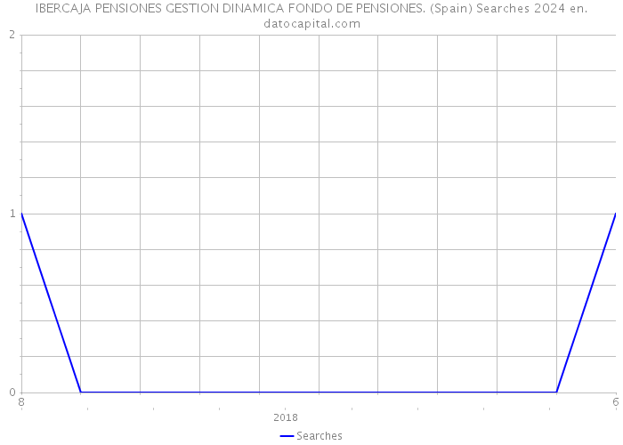 IBERCAJA PENSIONES GESTION DINAMICA FONDO DE PENSIONES. (Spain) Searches 2024 