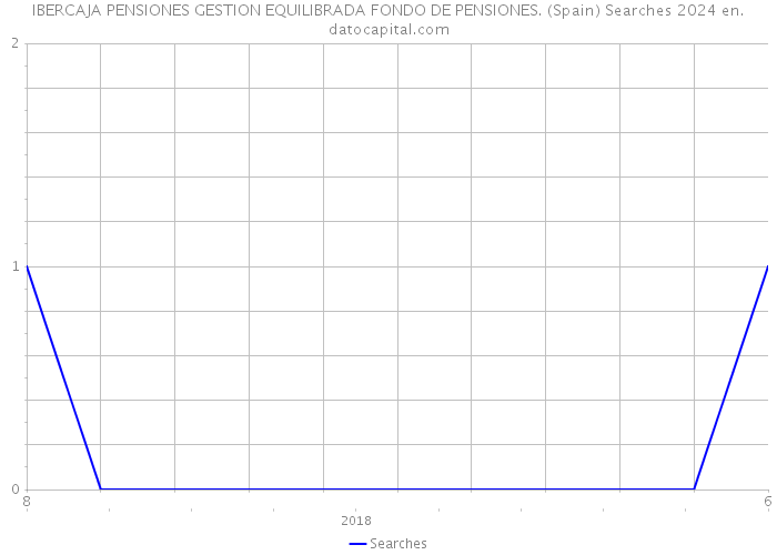 IBERCAJA PENSIONES GESTION EQUILIBRADA FONDO DE PENSIONES. (Spain) Searches 2024 