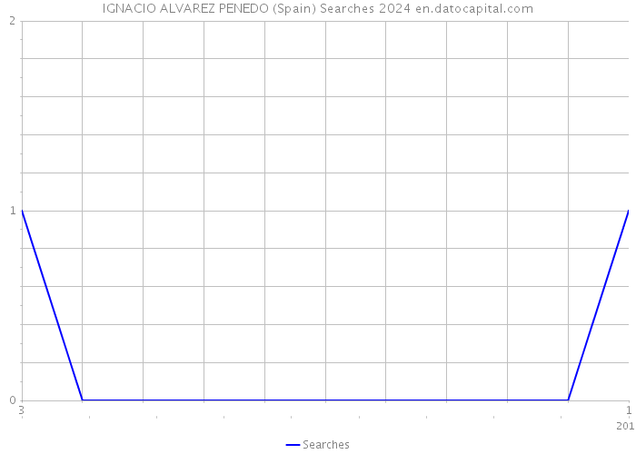 IGNACIO ALVAREZ PENEDO (Spain) Searches 2024 