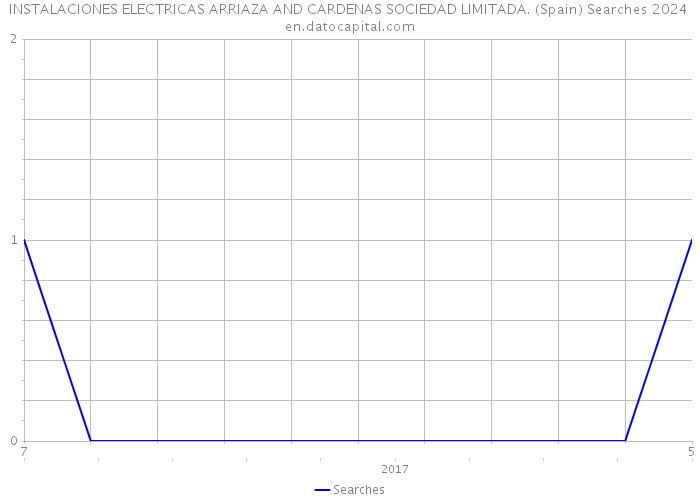 INSTALACIONES ELECTRICAS ARRIAZA AND CARDENAS SOCIEDAD LIMITADA. (Spain) Searches 2024 