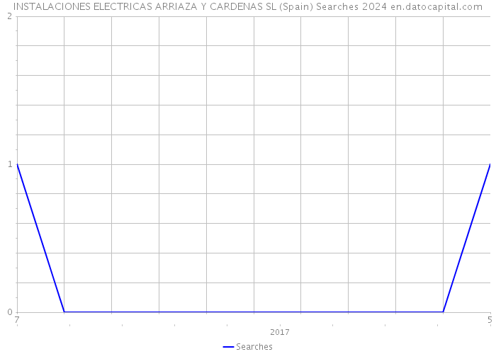 INSTALACIONES ELECTRICAS ARRIAZA Y CARDENAS SL (Spain) Searches 2024 
