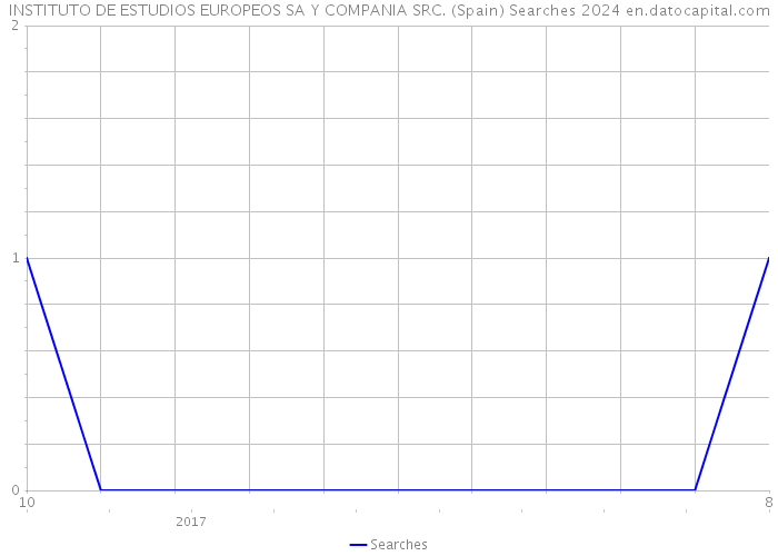 INSTITUTO DE ESTUDIOS EUROPEOS SA Y COMPANIA SRC. (Spain) Searches 2024 