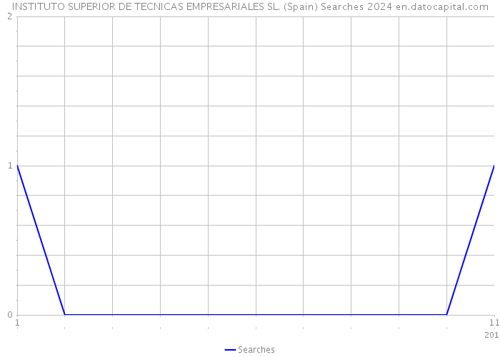 INSTITUTO SUPERIOR DE TECNICAS EMPRESARIALES SL. (Spain) Searches 2024 