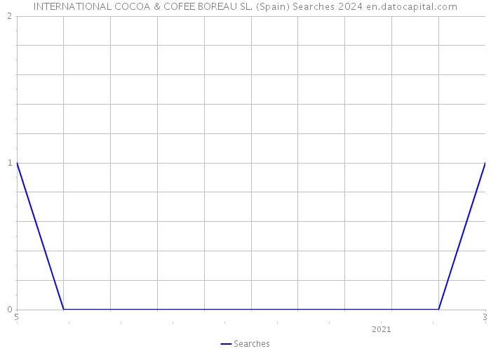 INTERNATIONAL COCOA & COFEE BOREAU SL. (Spain) Searches 2024 