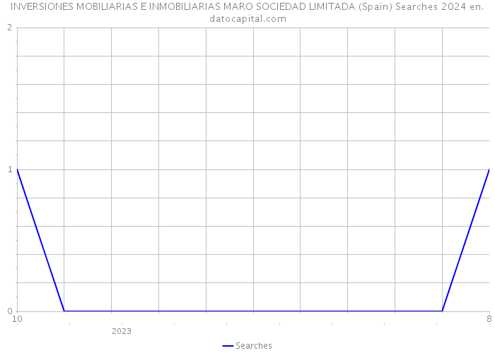 INVERSIONES MOBILIARIAS E INMOBILIARIAS MARO SOCIEDAD LIMITADA (Spain) Searches 2024 