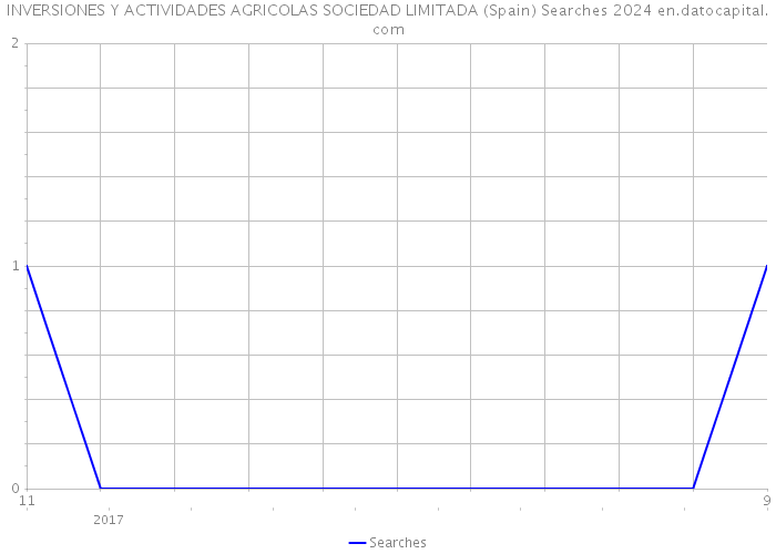 INVERSIONES Y ACTIVIDADES AGRICOLAS SOCIEDAD LIMITADA (Spain) Searches 2024 