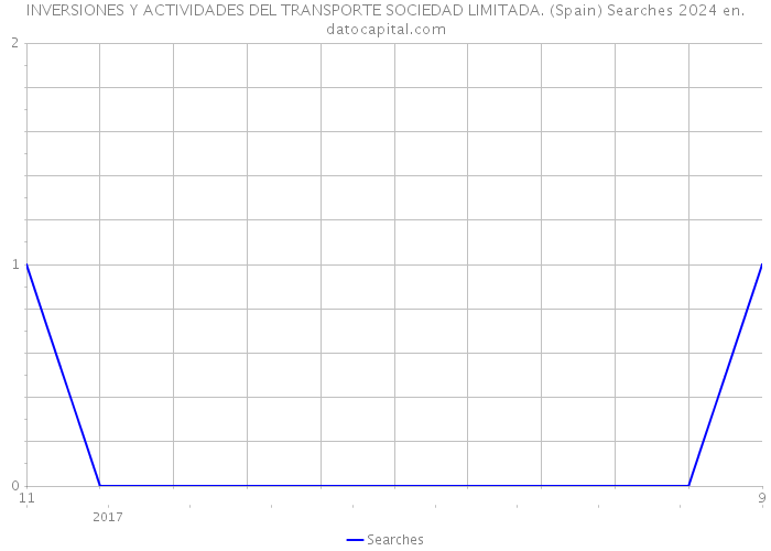 INVERSIONES Y ACTIVIDADES DEL TRANSPORTE SOCIEDAD LIMITADA. (Spain) Searches 2024 