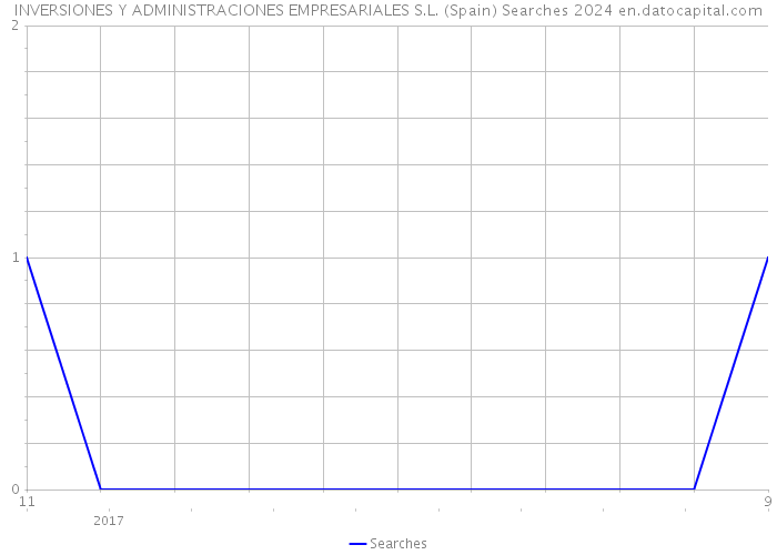 INVERSIONES Y ADMINISTRACIONES EMPRESARIALES S.L. (Spain) Searches 2024 
