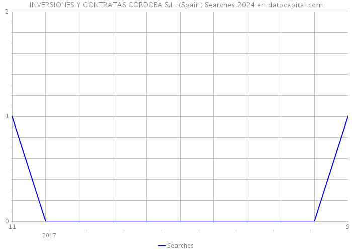 INVERSIONES Y CONTRATAS CORDOBA S.L. (Spain) Searches 2024 