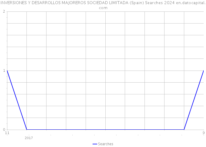 INVERSIONES Y DESARROLLOS MAJOREROS SOCIEDAD LIMITADA (Spain) Searches 2024 