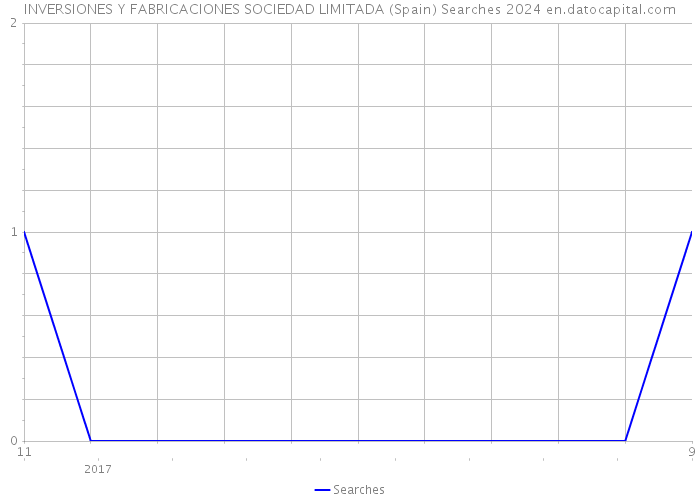 INVERSIONES Y FABRICACIONES SOCIEDAD LIMITADA (Spain) Searches 2024 