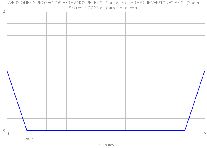 INVERSIONES Y PROYECTOS HERMANOS PEREZ SL Consejero: LARMAC INVERSIONES 87 SL (Spain) Searches 2024 