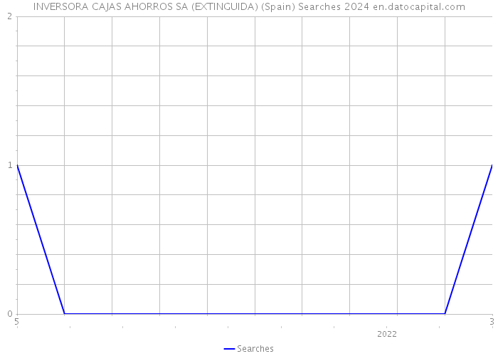 INVERSORA CAJAS AHORROS SA (EXTINGUIDA) (Spain) Searches 2024 