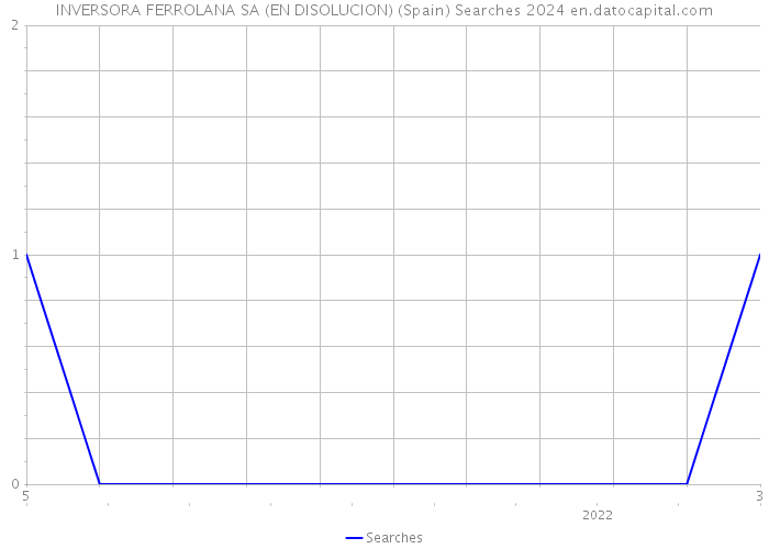 INVERSORA FERROLANA SA (EN DISOLUCION) (Spain) Searches 2024 