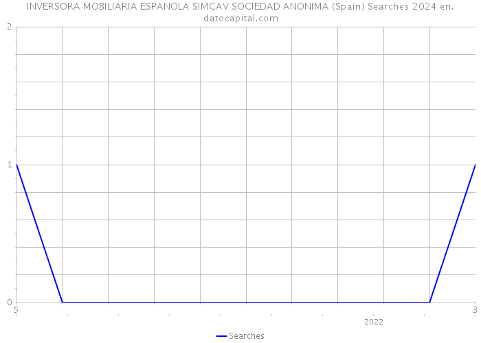 INVERSORA MOBILIARIA ESPANOLA SIMCAV SOCIEDAD ANONIMA (Spain) Searches 2024 