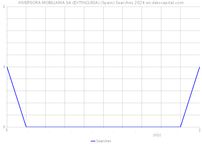 INVERSORA MOBILIARIA SA (EXTINGUIDA) (Spain) Searches 2024 