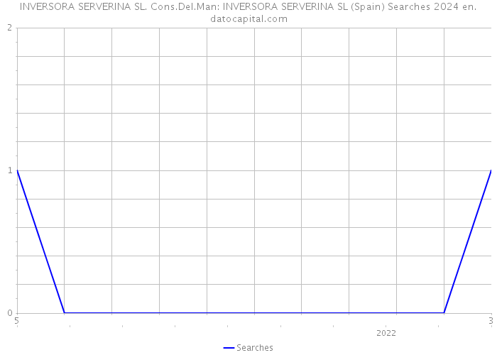 INVERSORA SERVERINA SL. Cons.Del.Man: INVERSORA SERVERINA SL (Spain) Searches 2024 