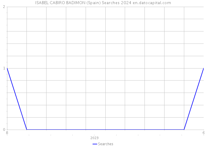 ISABEL CABIRO BADIMON (Spain) Searches 2024 
