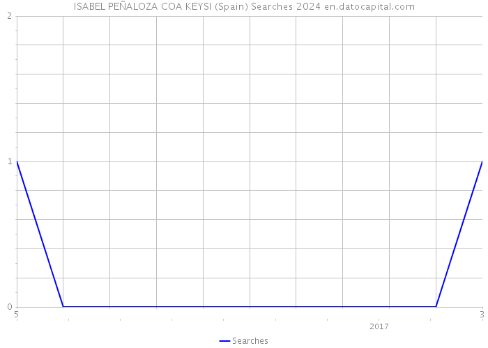 ISABEL PEÑALOZA COA KEYSI (Spain) Searches 2024 