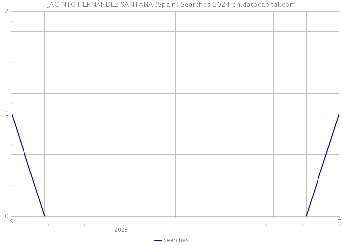 JACINTO HERNÁNDEZ SANTANA (Spain) Searches 2024 