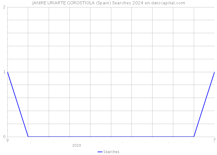JANIRE URIARTE GOROSTIOLA (Spain) Searches 2024 