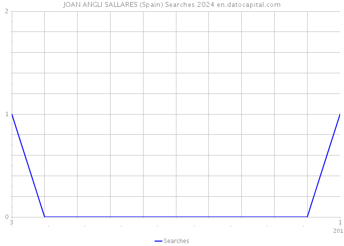 JOAN ANGLI SALLARES (Spain) Searches 2024 