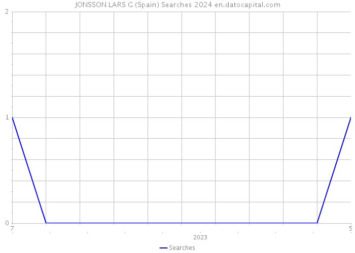 JONSSON LARS G (Spain) Searches 2024 
