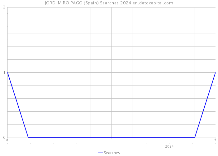 JORDI MIRO PAGO (Spain) Searches 2024 