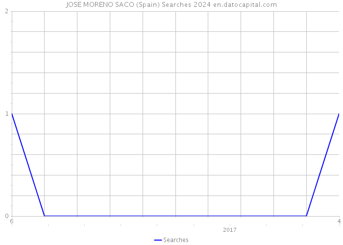 JOSE MORENO SACO (Spain) Searches 2024 