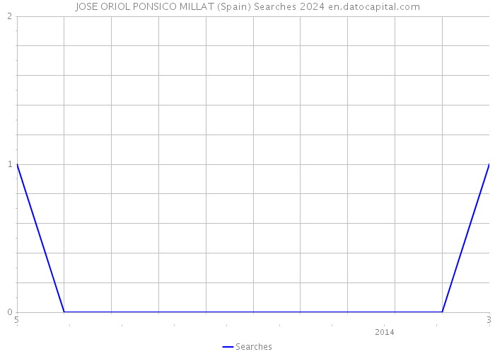 JOSE ORIOL PONSICO MILLAT (Spain) Searches 2024 