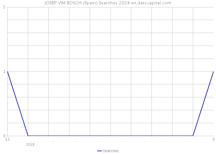 JOSEP VIM BOSCH (Spain) Searches 2024 