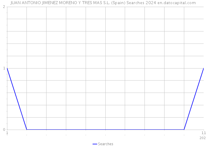 JUAN ANTONIO JIMENEZ MORENO Y TRES MAS S.L. (Spain) Searches 2024 