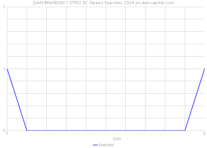 JUAN BRANDON Y OTRO SC (Spain) Searches 2024 