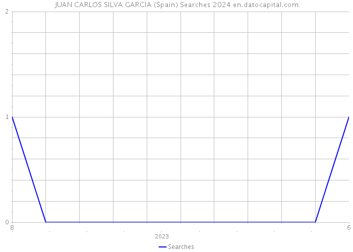 JUAN CARLOS SILVA GARCIA (Spain) Searches 2024 