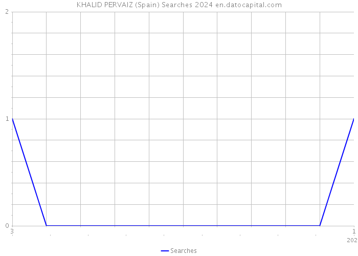 KHALID PERVAIZ (Spain) Searches 2024 