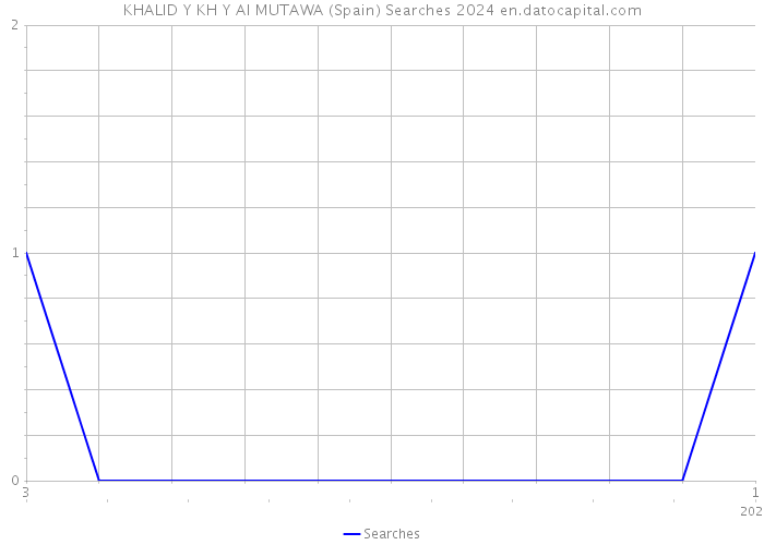 KHALID Y KH Y AI MUTAWA (Spain) Searches 2024 