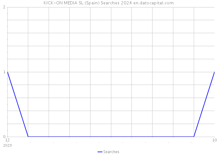 KICK-ON MEDIA SL (Spain) Searches 2024 