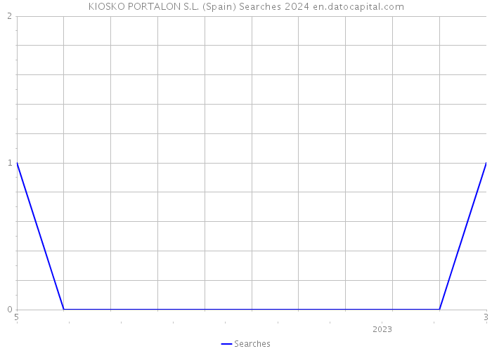 KIOSKO PORTALON S.L. (Spain) Searches 2024 