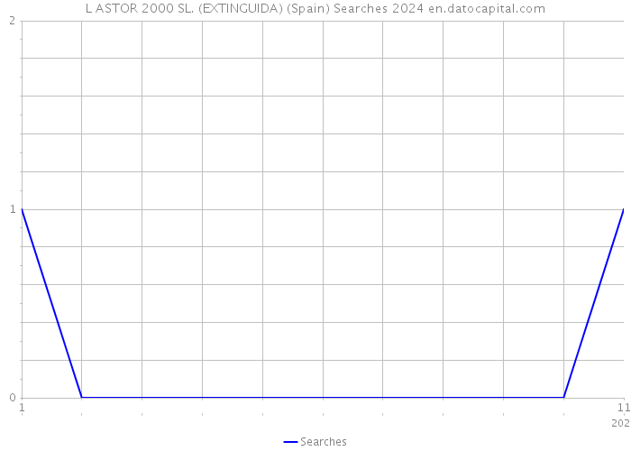 L ASTOR 2000 SL. (EXTINGUIDA) (Spain) Searches 2024 
