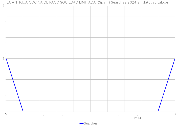 LA ANTIGUA COCINA DE PAGO SOCIEDAD LIMITADA. (Spain) Searches 2024 