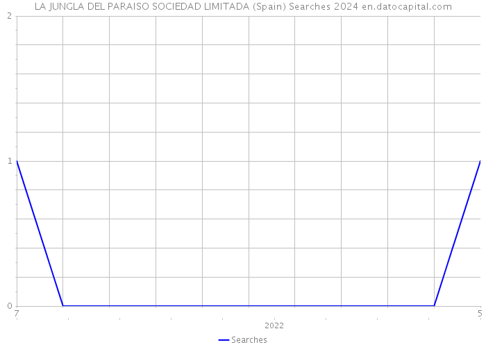 LA JUNGLA DEL PARAISO SOCIEDAD LIMITADA (Spain) Searches 2024 