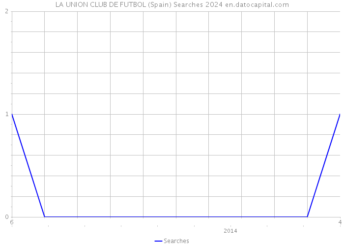 LA UNION CLUB DE FUTBOL (Spain) Searches 2024 